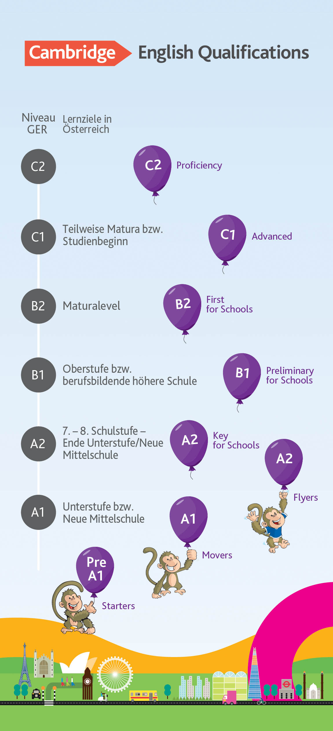 Austria-CEFR Schema Balloons